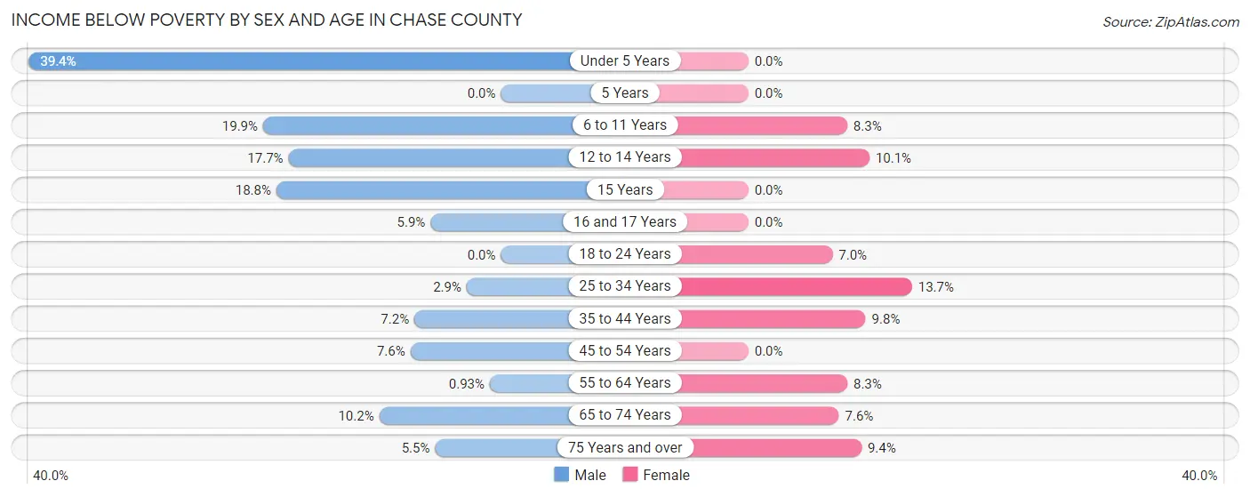 Income Below Poverty by Sex and Age in Chase County