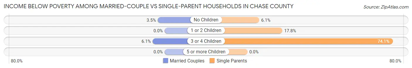 Income Below Poverty Among Married-Couple vs Single-Parent Households in Chase County