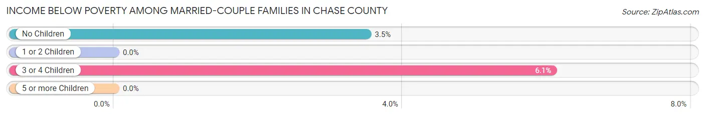 Income Below Poverty Among Married-Couple Families in Chase County