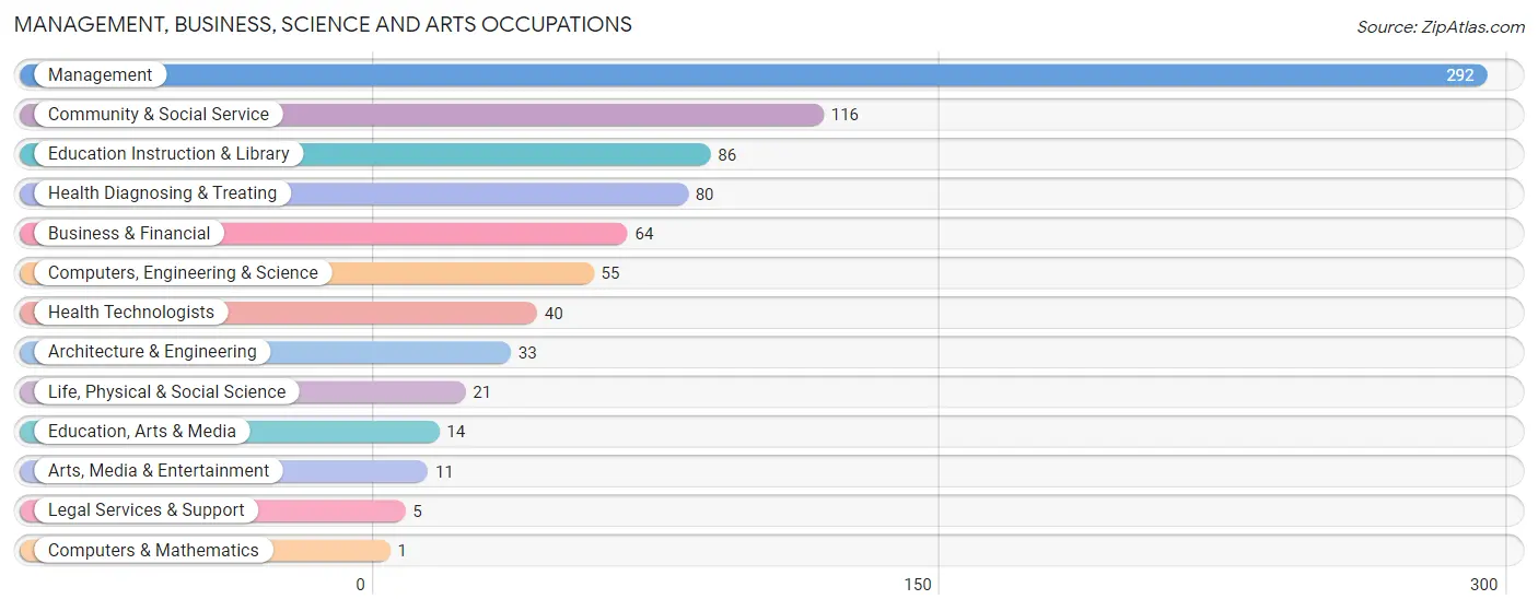 Management, Business, Science and Arts Occupations in Chase County