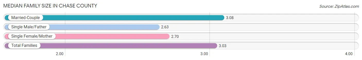 Median Family Size in Chase County