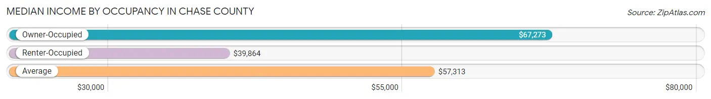 Median Income by Occupancy in Chase County