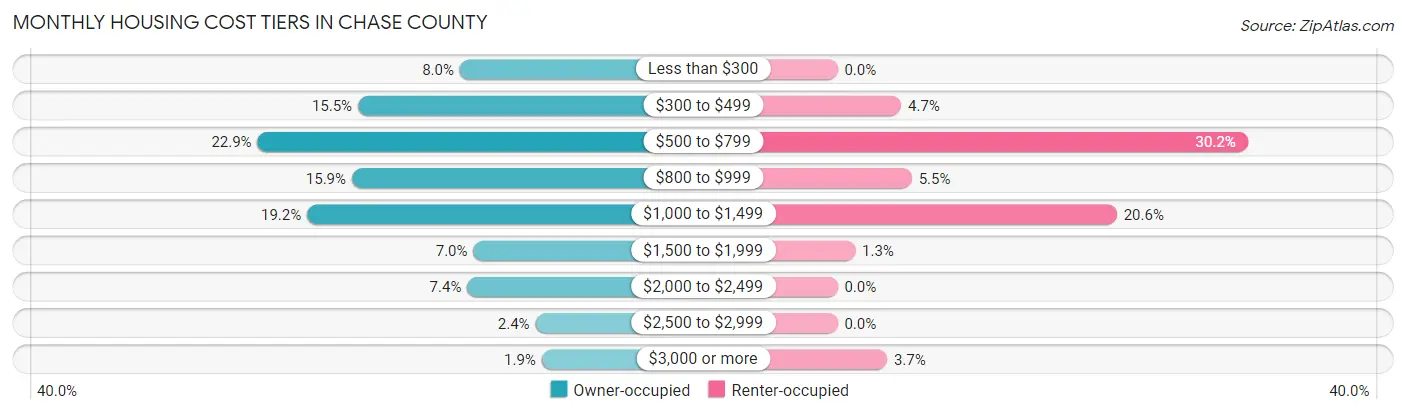 Monthly Housing Cost Tiers in Chase County