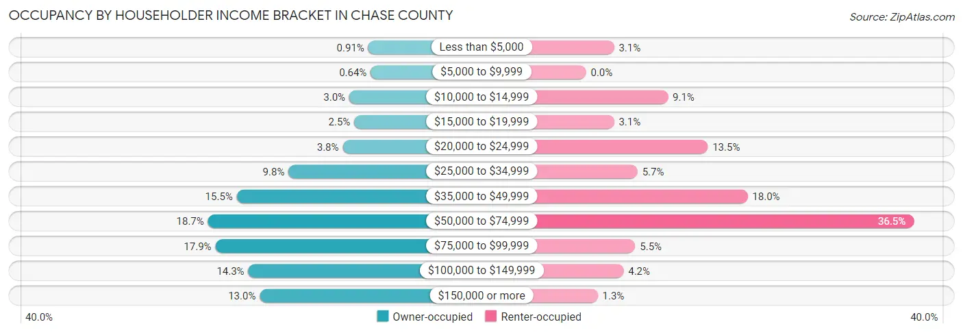 Occupancy by Householder Income Bracket in Chase County