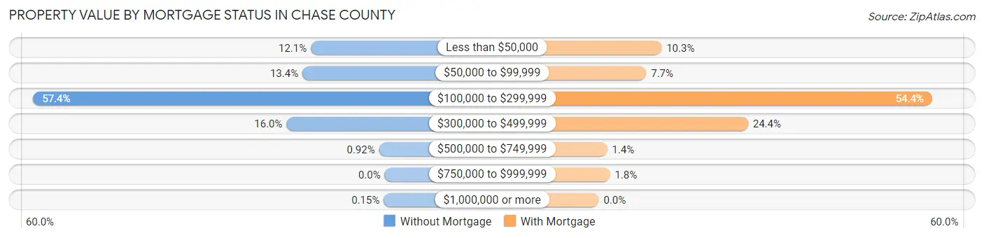 Property Value by Mortgage Status in Chase County