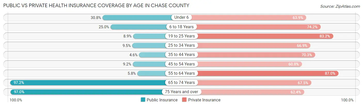 Public vs Private Health Insurance Coverage by Age in Chase County