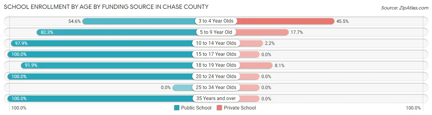 School Enrollment by Age by Funding Source in Chase County