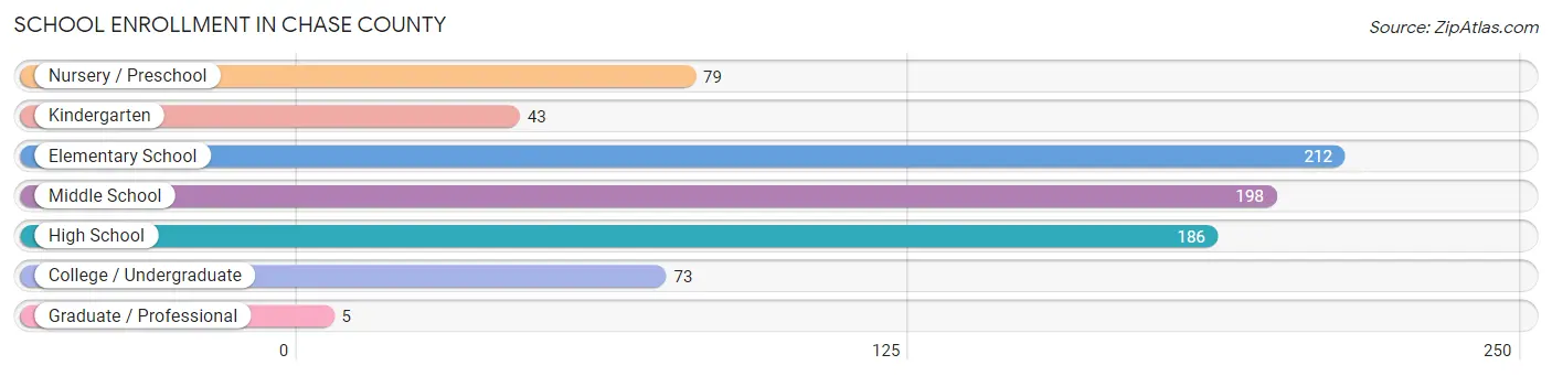 School Enrollment in Chase County