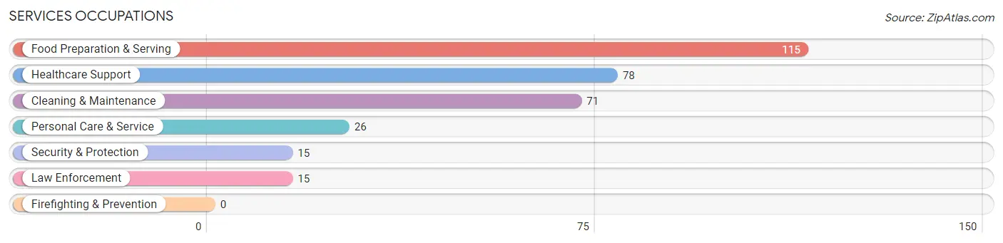 Services Occupations in Chase County