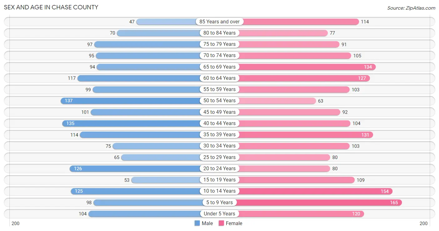 Sex and Age in Chase County