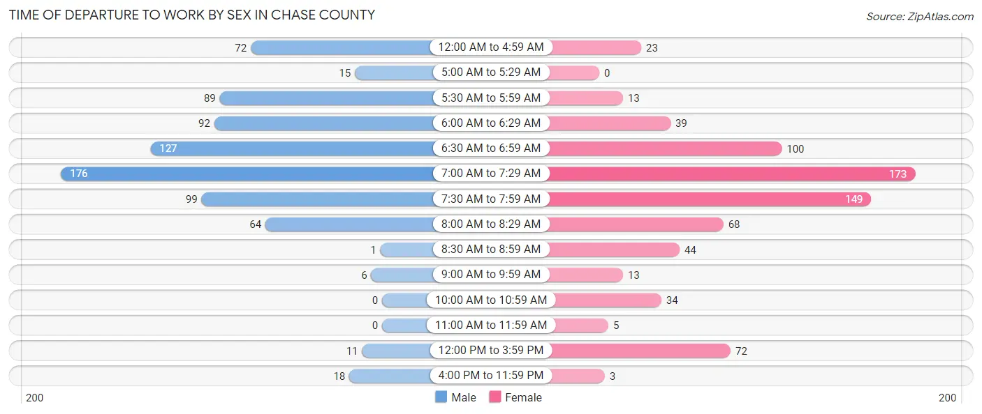 Time of Departure to Work by Sex in Chase County