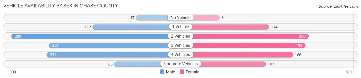 Vehicle Availability by Sex in Chase County