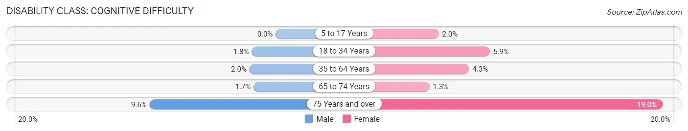Disability in Cherry County: <span>Cognitive Difficulty</span>