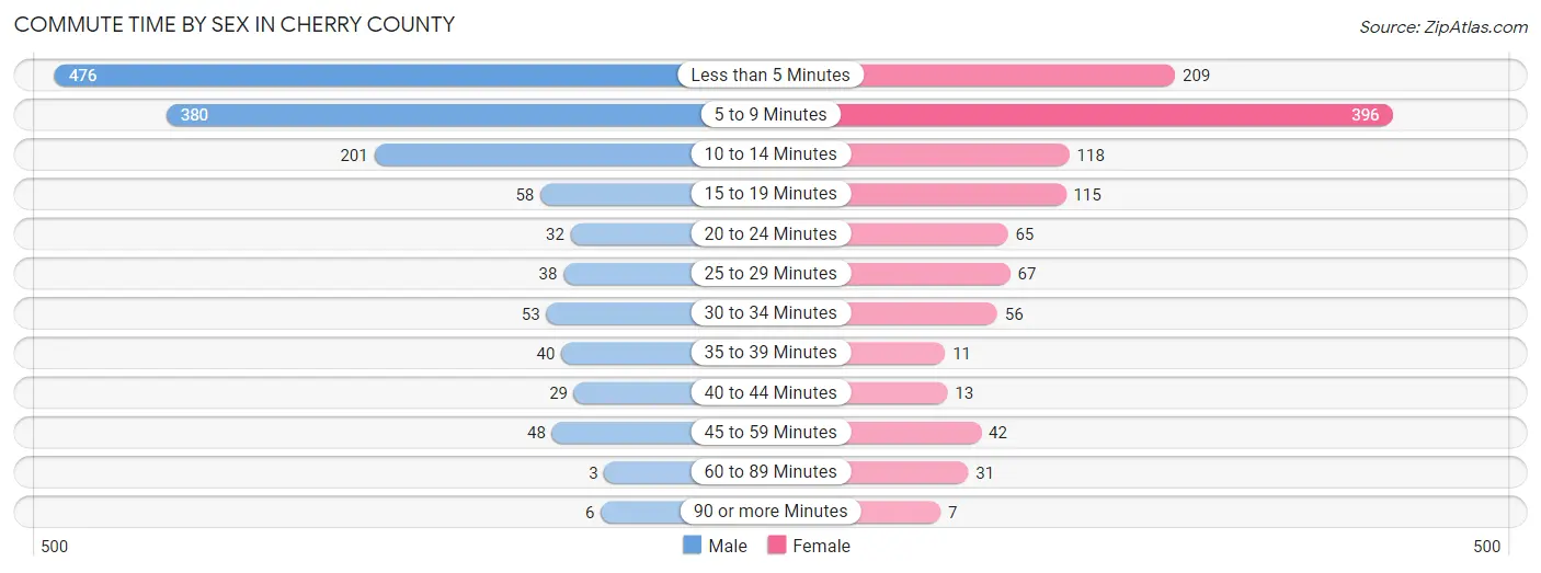 Commute Time by Sex in Cherry County