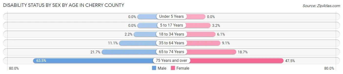Disability Status by Sex by Age in Cherry County