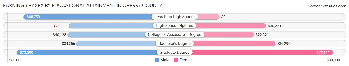 Earnings by Sex by Educational Attainment in Cherry County