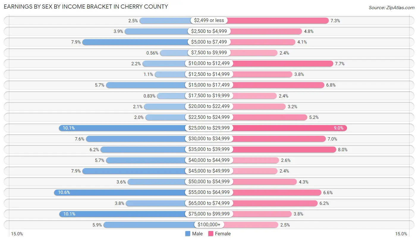 Earnings by Sex by Income Bracket in Cherry County