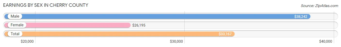 Earnings by Sex in Cherry County