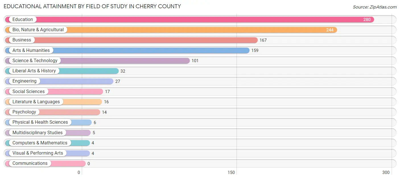 Educational Attainment by Field of Study in Cherry County