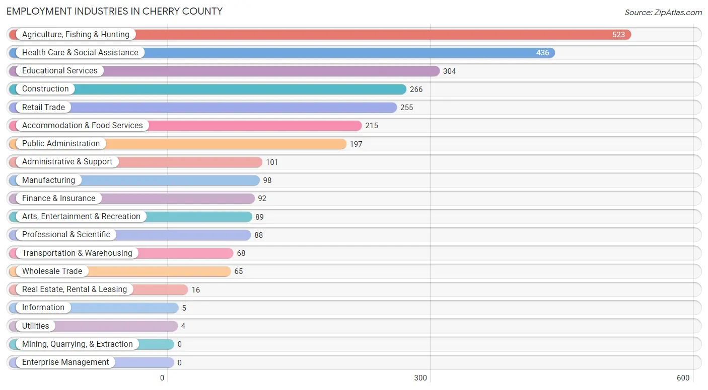 Employment Industries in Cherry County