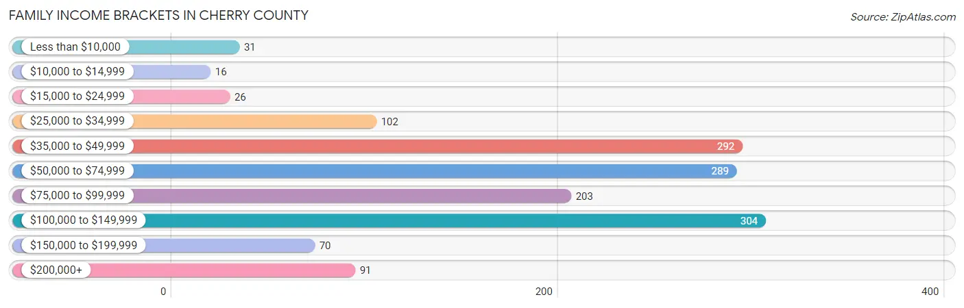 Family Income Brackets in Cherry County