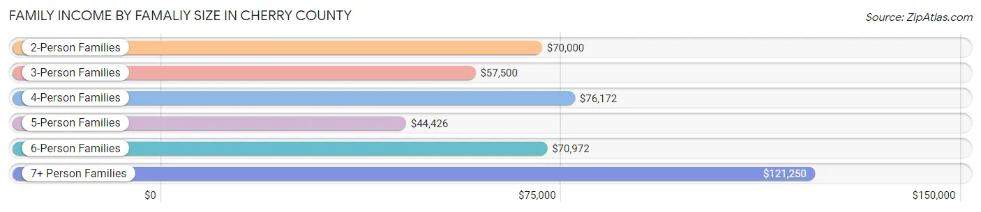 Family Income by Famaliy Size in Cherry County