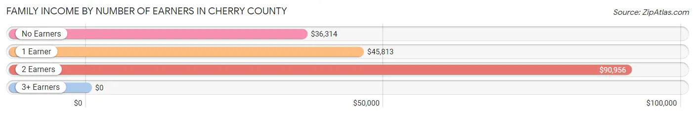 Family Income by Number of Earners in Cherry County