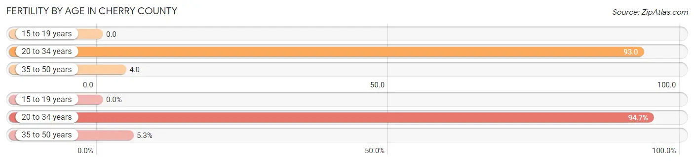 Female Fertility by Age in Cherry County