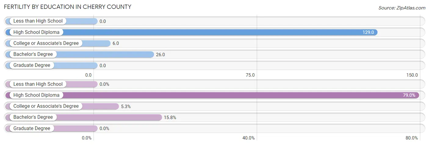 Female Fertility by Education Attainment in Cherry County