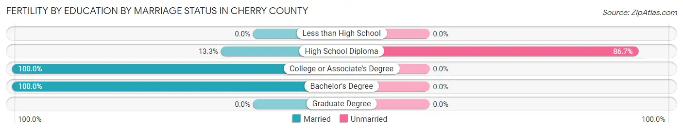 Female Fertility by Education by Marriage Status in Cherry County