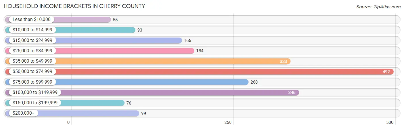 Household Income Brackets in Cherry County