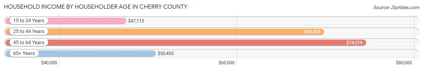 Household Income by Householder Age in Cherry County