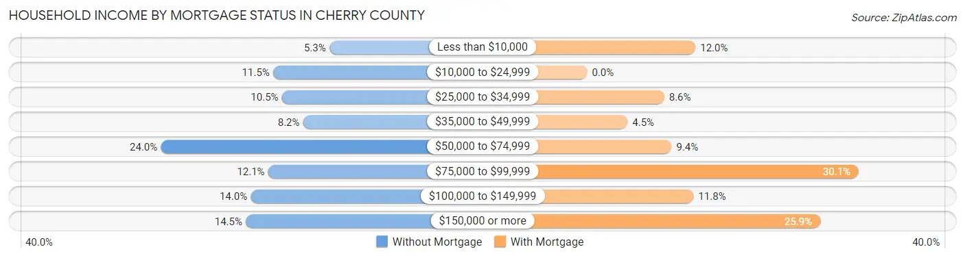 Household Income by Mortgage Status in Cherry County