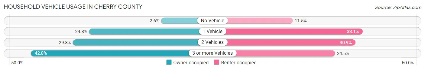 Household Vehicle Usage in Cherry County