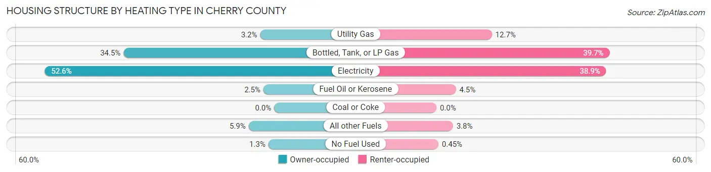 Housing Structure by Heating Type in Cherry County