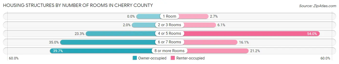 Housing Structures by Number of Rooms in Cherry County