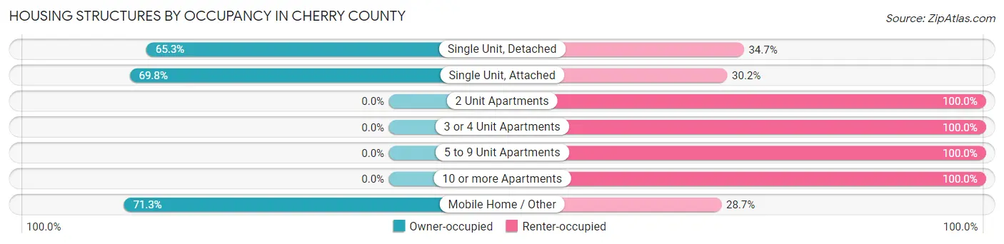 Housing Structures by Occupancy in Cherry County