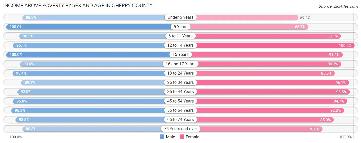 Income Above Poverty by Sex and Age in Cherry County