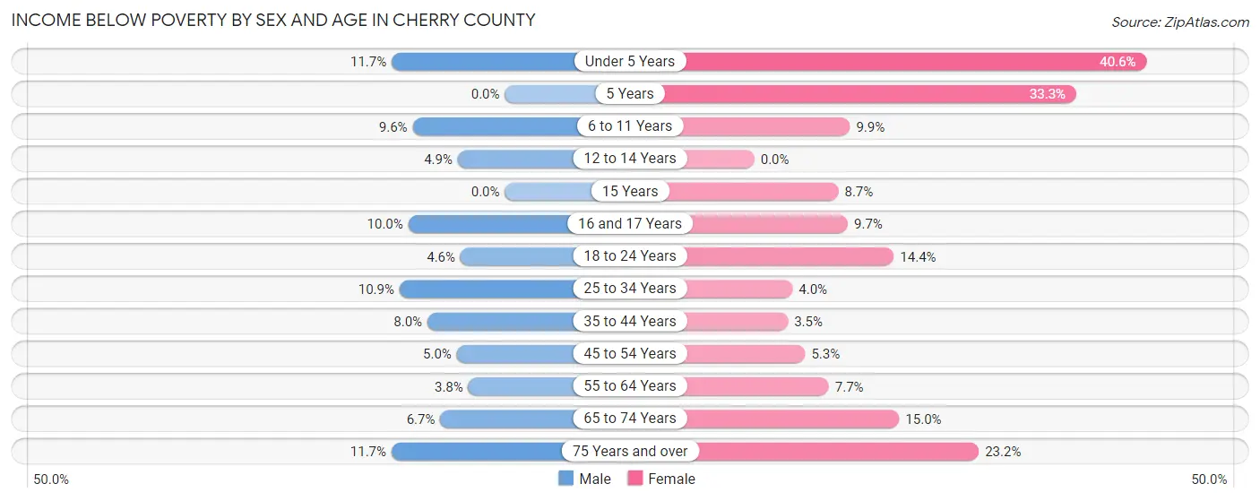 Income Below Poverty by Sex and Age in Cherry County