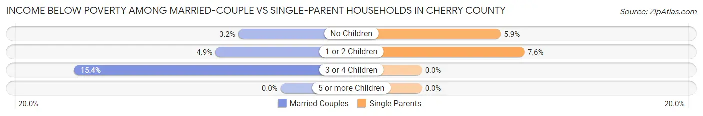 Income Below Poverty Among Married-Couple vs Single-Parent Households in Cherry County