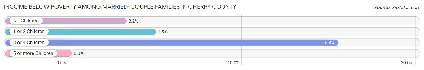 Income Below Poverty Among Married-Couple Families in Cherry County