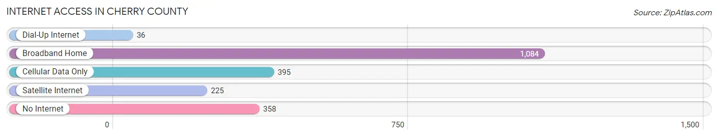 Internet Access in Cherry County