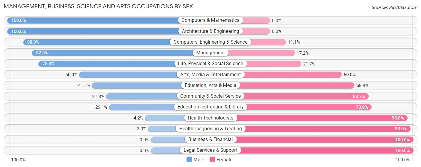 Management, Business, Science and Arts Occupations by Sex in Cherry County
