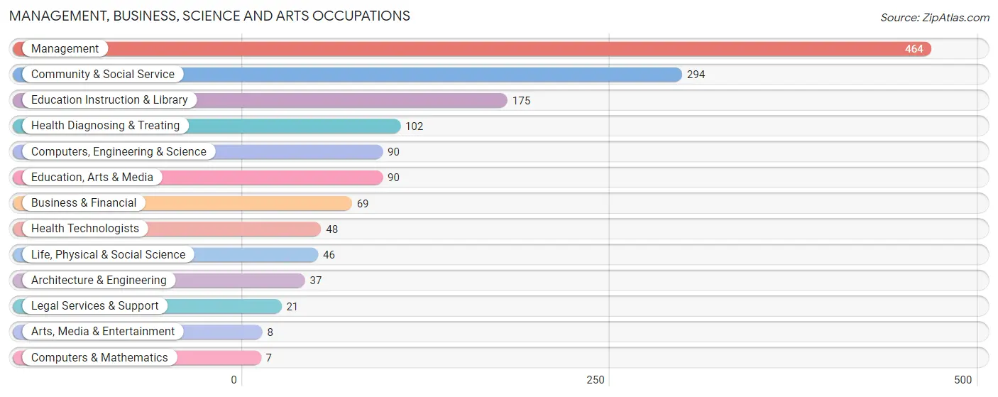 Management, Business, Science and Arts Occupations in Cherry County