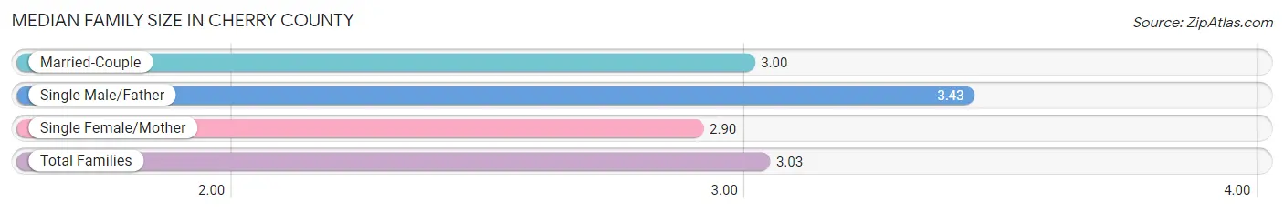 Median Family Size in Cherry County