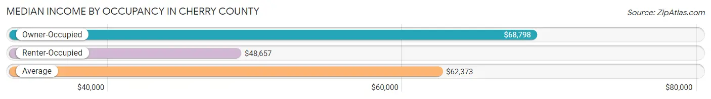 Median Income by Occupancy in Cherry County