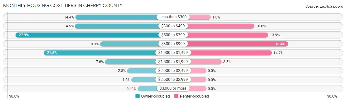 Monthly Housing Cost Tiers in Cherry County