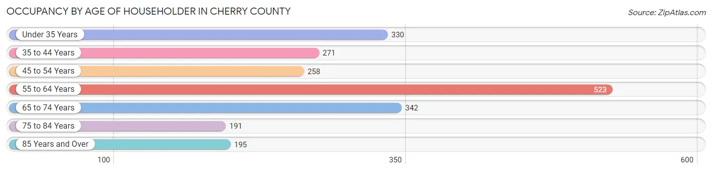 Occupancy by Age of Householder in Cherry County