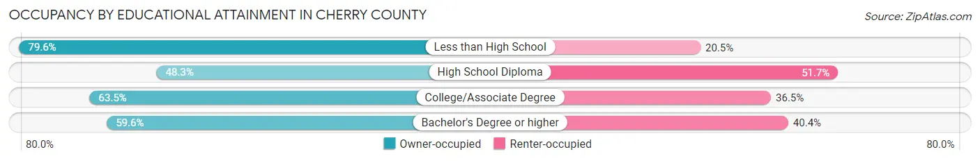 Occupancy by Educational Attainment in Cherry County