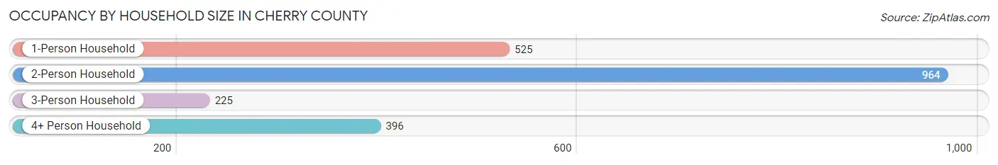 Occupancy by Household Size in Cherry County